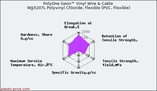 PolyOne Geon™ Vinyl Wire & Cable WJJX207L Polyvinyl Chloride, Flexible (PVC, Flexible)