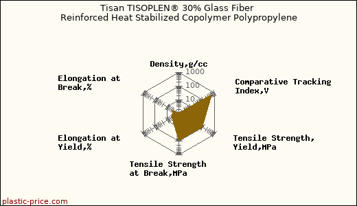 Tisan TISOPLEN® 30% Glass Fiber Reinforced Heat Stabilized Copolymer Polypropylene