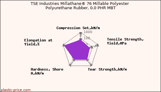 TSE Industries Millathane® 76 Millable Polyester Polyurethane Rubber, 0.0 PHR MBT