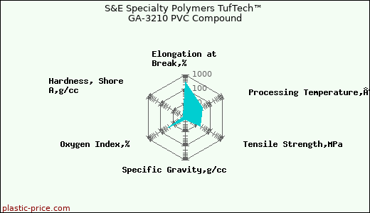 S&E Specialty Polymers TufTech™ GA-3210 PVC Compound