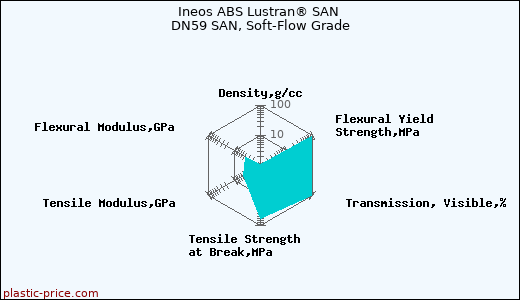 Ineos ABS Lustran® SAN DN59 SAN, Soft-Flow Grade