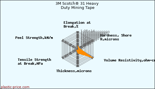 3M Scotch® 31 Heavy Duty Mining Tape