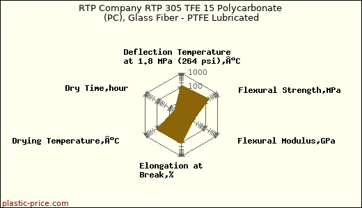 RTP Company RTP 305 TFE 15 Polycarbonate (PC), Glass Fiber - PTFE Lubricated