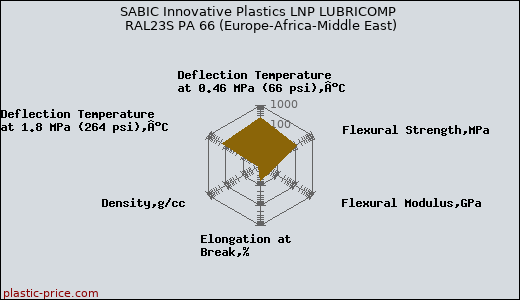 SABIC Innovative Plastics LNP LUBRICOMP RAL23S PA 66 (Europe-Africa-Middle East)