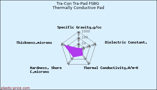 Tra-Con Tra-Pad FSBG Thermally Conductive Pad
