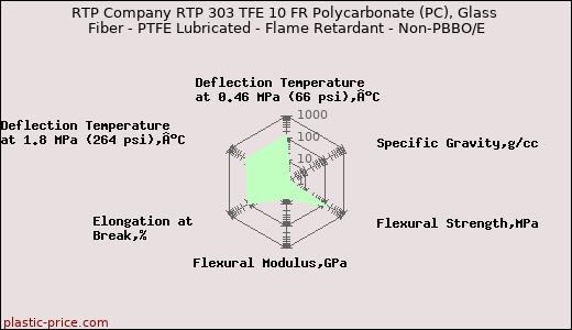 RTP Company RTP 303 TFE 10 FR Polycarbonate (PC), Glass Fiber - PTFE Lubricated - Flame Retardant - Non-PBBO/E