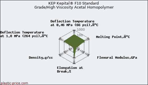 KEP Kepital® F10 Standard Grade/High Viscosity Acetal Homopolymer