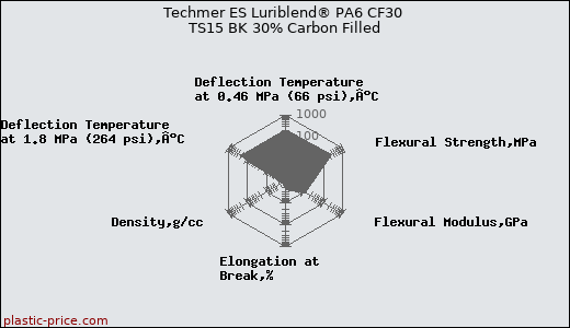 Techmer ES Luriblend® PA6 CF30 TS15 BK 30% Carbon Filled