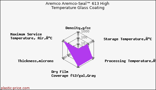 Aremco Aremco-Seal™ 613 High Temperature Glass Coating