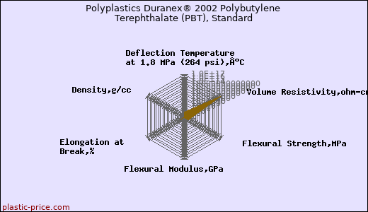 Polyplastics Duranex® 2002 Polybutylene Terephthalate (PBT), Standard