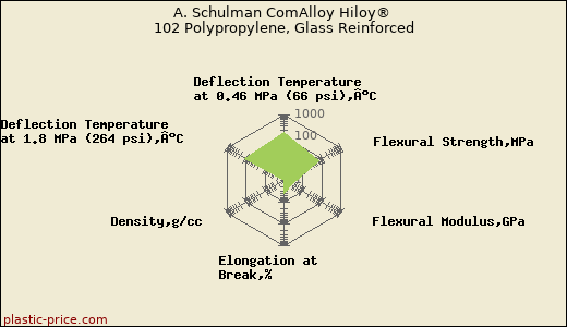 A. Schulman ComAlloy Hiloy® 102 Polypropylene, Glass Reinforced