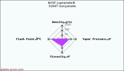 BASF Lupranate® 3164T Isocyanate