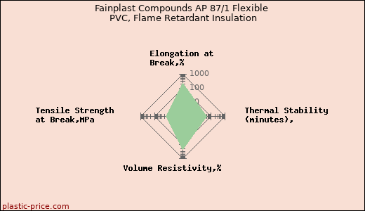 Fainplast Compounds AP 87/1 Flexible PVC, Flame Retardant Insulation