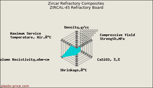 Zircar Refractory Composites ZIRCAL-45 Refractory Board