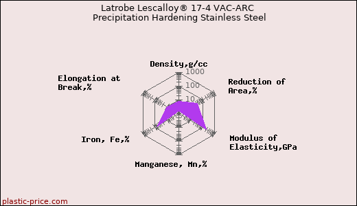 Latrobe Lescalloy® 17-4 VAC-ARC Precipitation Hardening Stainless Steel