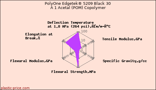 PolyOne Edgetek® 5209 Black 30 A 1 Acetal (POM) Copolymer