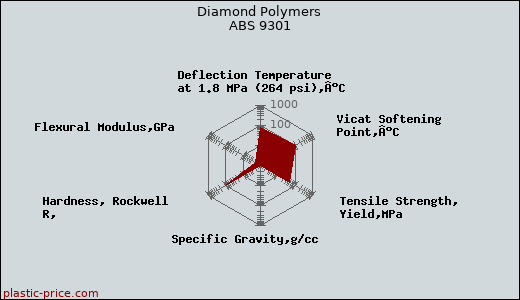 Diamond Polymers ABS 9301