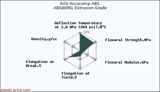 Aclo Accucomp ABS ABS809SL Extrusion Grade