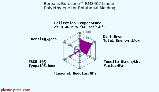 Borealis Borecene™ RM8402 Linear Polyethylene for Rotational Molding
