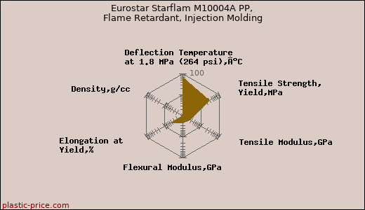 Eurostar Starflam M10004A PP, Flame Retardant, Injection Molding