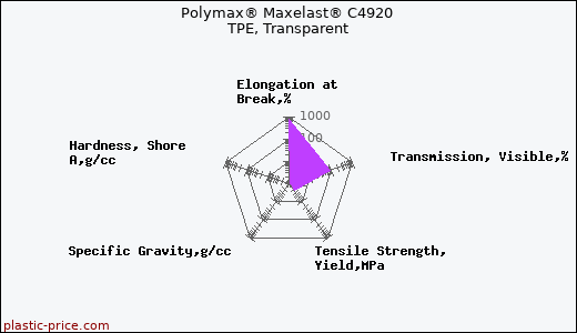 Polymax® Maxelast® C4920 TPE, Transparent