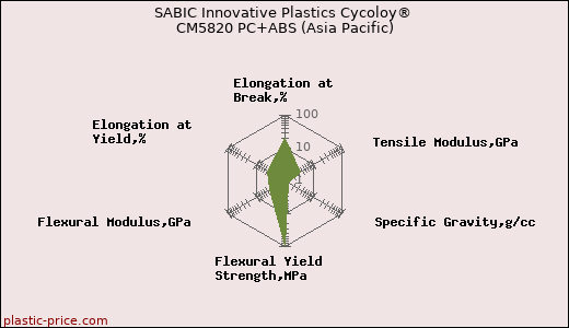 SABIC Innovative Plastics Cycoloy® CM5820 PC+ABS (Asia Pacific)