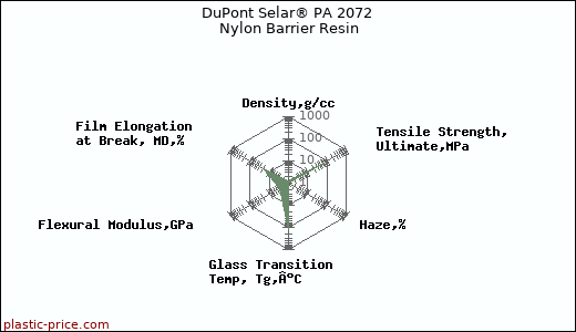 DuPont Selar® PA 2072 Nylon Barrier Resin