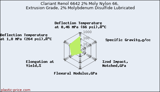 Clariant Renol 6642 2% Moly Nylon 66, Extrusion Grade, 2% Molybdenum Disulfide Lubricated