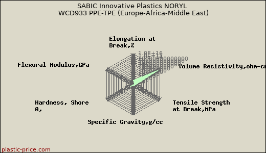 SABIC Innovative Plastics NORYL WCD933 PPE-TPE (Europe-Africa-Middle East)