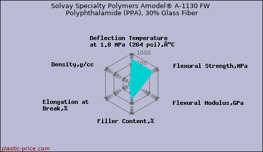 Solvay Specialty Polymers Amodel® A-1130 FW Polyphthalamide (PPA), 30% Glass Fiber