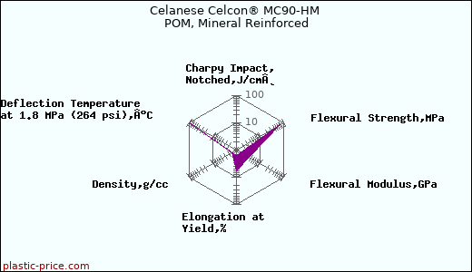Celanese Celcon® MC90-HM POM, Mineral Reinforced