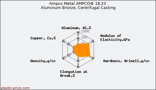 Ampco Metal AMPCO® 18.23 Aluminum Bronze, Centrifugal Casting
