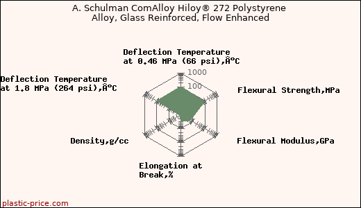 A. Schulman ComAlloy Hiloy® 272 Polystyrene Alloy, Glass Reinforced, Flow Enhanced