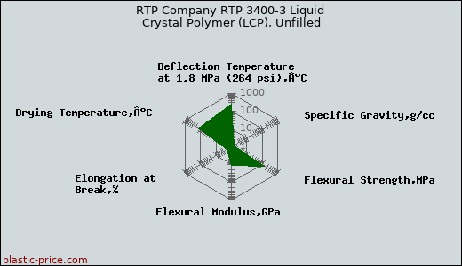 RTP Company RTP 3400-3 Liquid Crystal Polymer (LCP), Unfilled