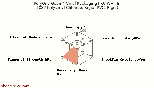 PolyOne Geon™ Vinyl Packaging PK9 WHITE 1082 Polyvinyl Chloride, Rigid (PVC, Rigid)