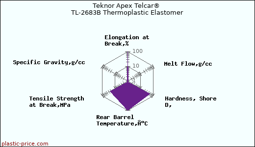 Teknor Apex Telcar® TL-2683B Thermoplastic Elastomer