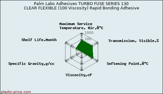 Palm Labs Adhesives TURBO FUSE SERIES 130 CLEAR FLEXIBLE (100 Viscosity) Rapid Bonding Adhesive
