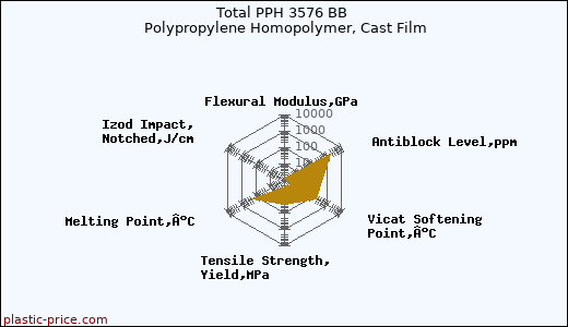 Total PPH 3576 BB Polypropylene Homopolymer, Cast Film