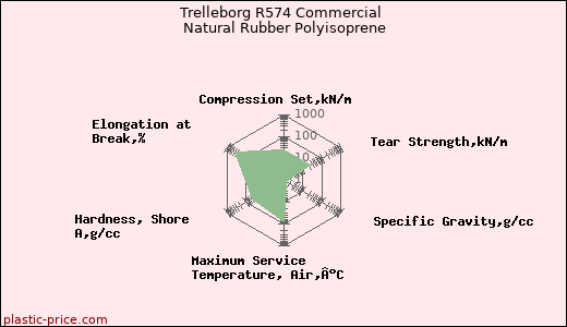 Trelleborg R574 Commercial Natural Rubber Polyisoprene