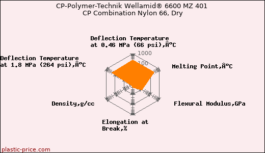 CP-Polymer-Technik Wellamid® 6600 MZ 401 CP Combination Nylon 66, Dry