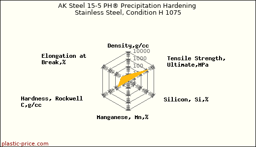 AK Steel 15-5 PH® Precipitation Hardening Stainless Steel, Condition H 1075