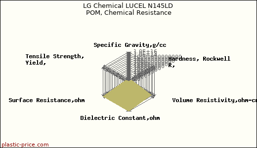 LG Chemical LUCEL N145LD POM, Chemical Resistance