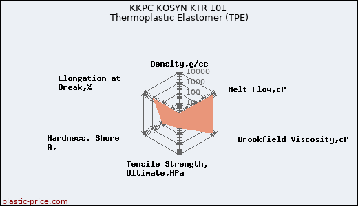 KKPC KOSYN KTR 101 Thermoplastic Elastomer (TPE)