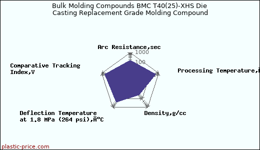 Bulk Molding Compounds BMC T40(25)-XHS Die Casting Replacement Grade Molding Compound