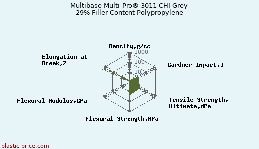 Multibase Multi-Pro® 3011 CHI Grey 29% Filler Content Polypropylene