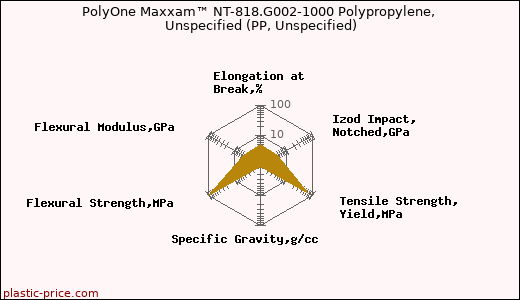 PolyOne Maxxam™ NT-818.G002-1000 Polypropylene, Unspecified (PP, Unspecified)