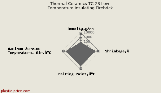 Thermal Ceramics TC-23 Low Temperature Insulating Firebrick