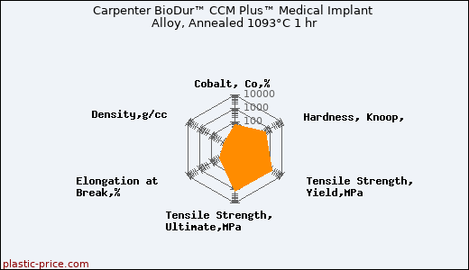 Carpenter BioDur™ CCM Plus™ Medical Implant Alloy, Annealed 1093°C 1 hr
