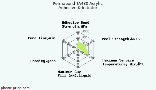 Permabond TA430 Acrylic Adhesive & Initiator