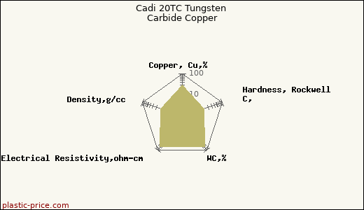 Cadi 20TC Tungsten Carbide Copper
